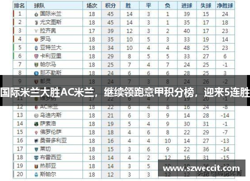 国际米兰大胜AC米兰，继续领跑意甲积分榜，迎来5连胜
